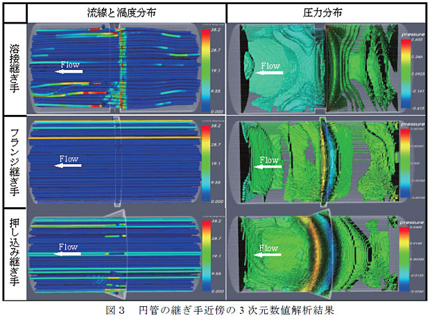 図3 円管の継ぎ手近傍の3 次元数値解析結果