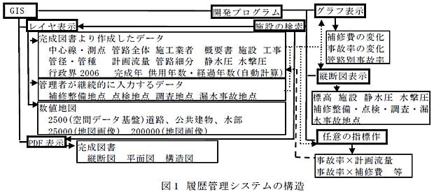 図1 履歴管理システムの構造