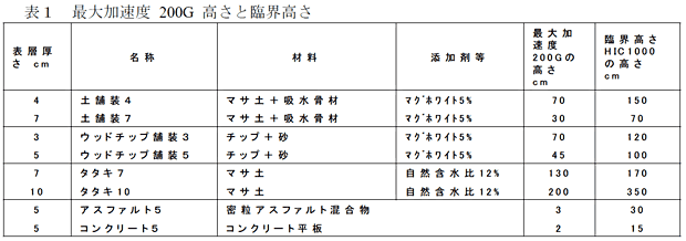 表1 最大加速度200G 高さと臨界高さ