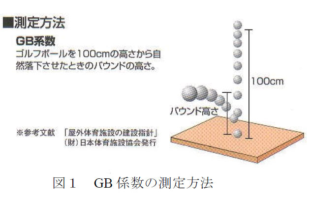 図1 GB 係数の測定方法