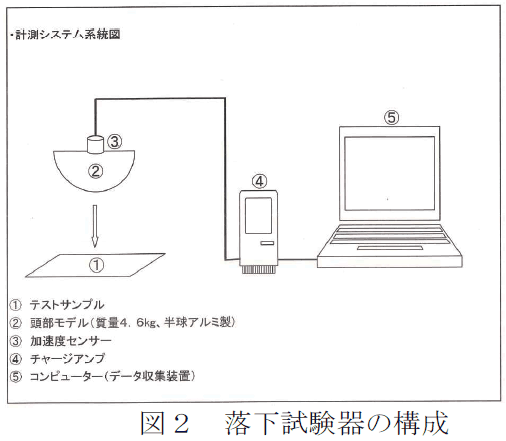 図2 落下試験器の構成