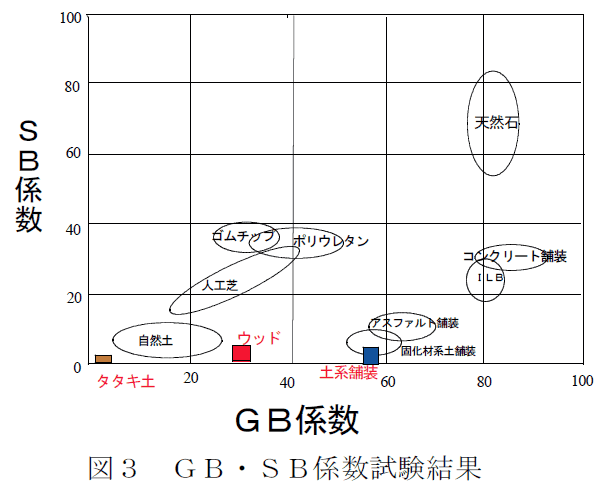 図3 GB・SB係数試験結果