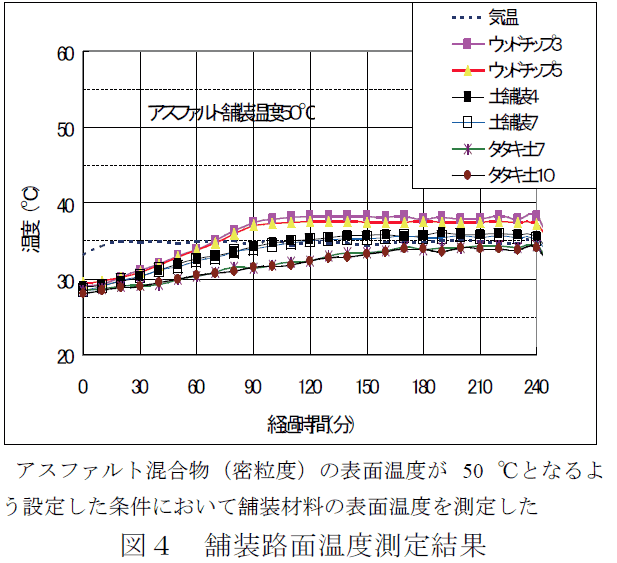 図4 舗装路面温度測定結果