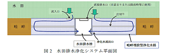 図2 水田排水浄化システム平面図