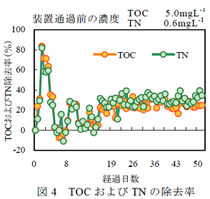 図4 TOC およびTN の除去率