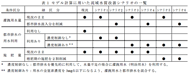 表1 モデル計算に用いた流域水質改善シナリオの一覧