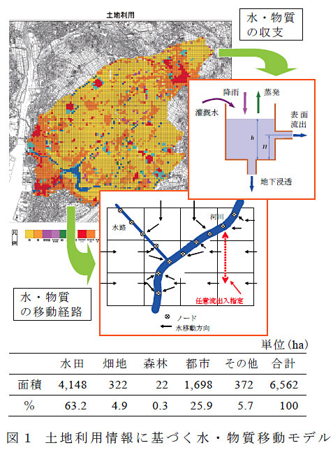 図1 土地利用情報に基づく水・物質移動モデル