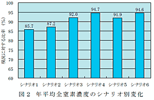 図2 年平均全窒素濃度のシナリオ別変化