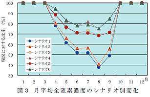 図3 月平均全窒素濃度のシナリオ別変化