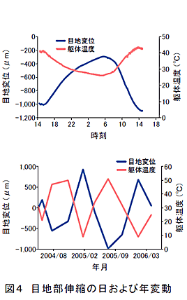 図4 目地部伸縮の日および年変動