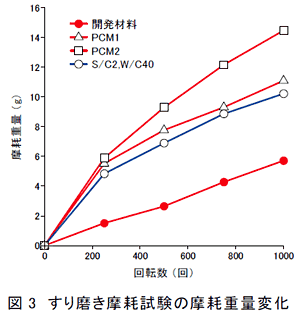 図3 すり磨き摩耗試験の摩耗重量変化