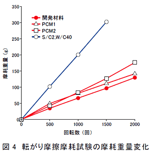 図4 転がり摩擦摩耗試験の摩耗重量変化