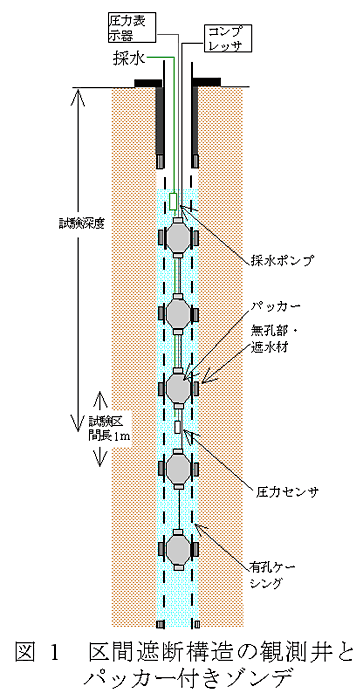 図1 区間遮断構造の観測井とパッカー付きゾンデ
