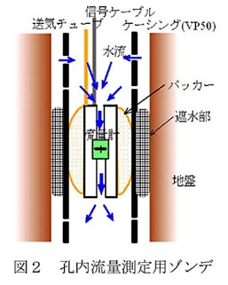 図2 孔内流量測定用ゾンデ