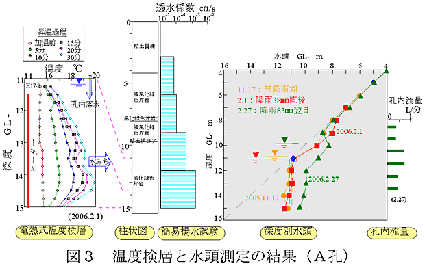 図3 温度検層と水頭測定の結果(A孔)