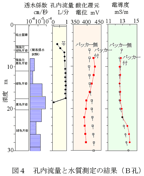 図4 孔内流量と水質測定の結果(B孔)