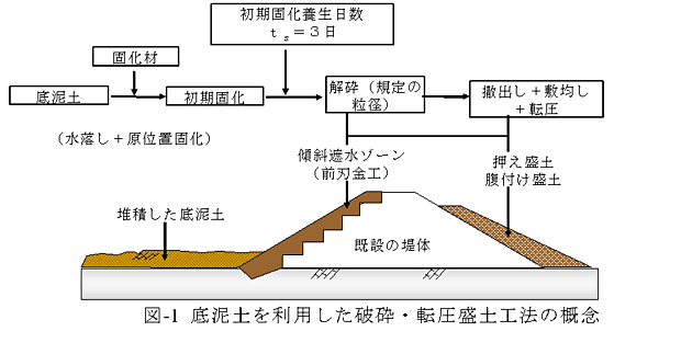 図-1 底泥土を利用した破砕・転圧盛土工法の概念