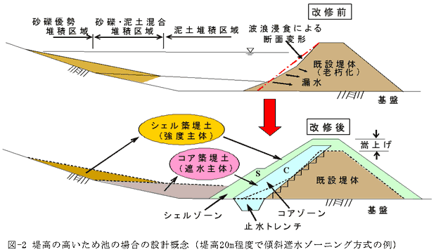図-2 堤高の高いため池の場合の設計概念(堤高20m程度で傾斜遮水ゾーニング方式の例)