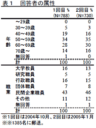 表1 回答者の属性