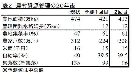 表2 農村資源管理の20年後