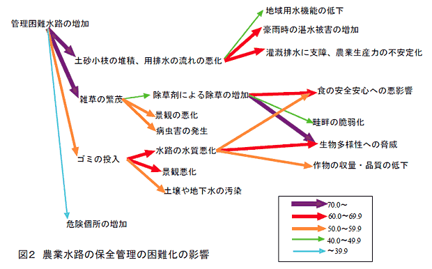 図2 農業水路の保全管理の困難化の影響