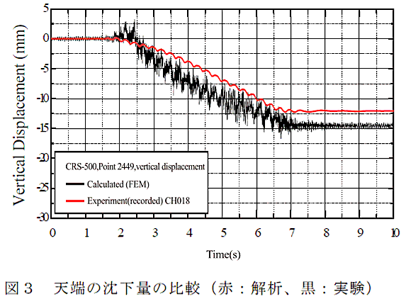 図3 天端の沈下量の比較