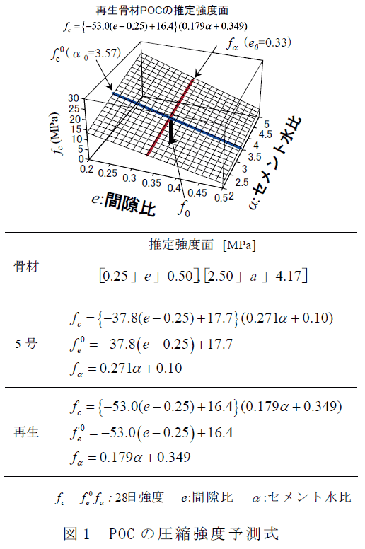 図1 POC の圧縮強度予測式