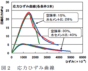 図2 応力ひずみ曲線