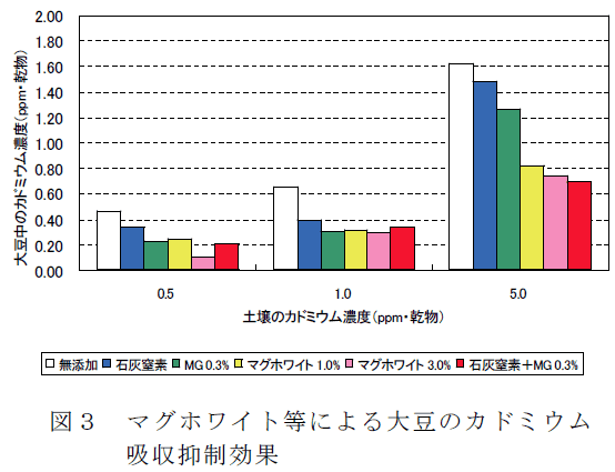 図3 マグホワイト等による大豆のカドミウム吸収抑制効果
