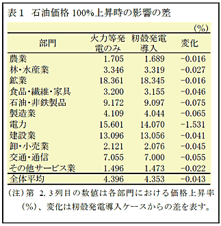 表1 石油価格100%上昇時の影響の差