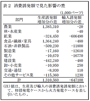 表2 消費誘発額で見た影響の差