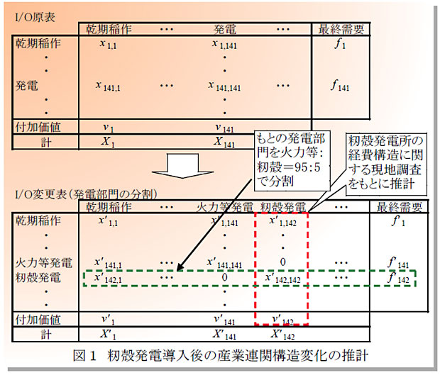 図1 籾殻発電導入後の産業連関構造変化の推計