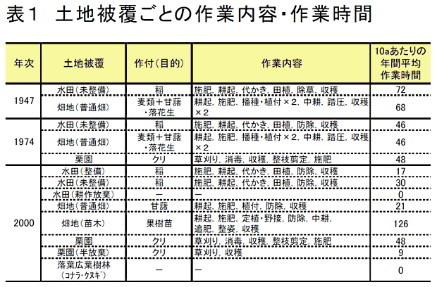表1 土地被覆ごとの作業内容・作業時間