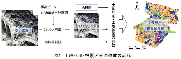 図1 土地利用・被覆区分図作成の流れ