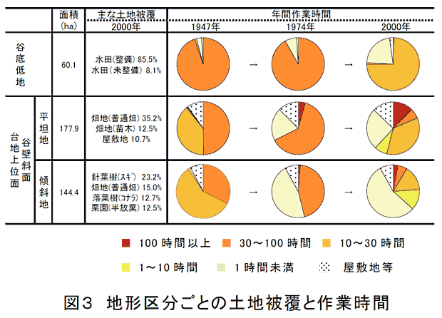 図3 地形区分ごとの土地被覆と作業時間