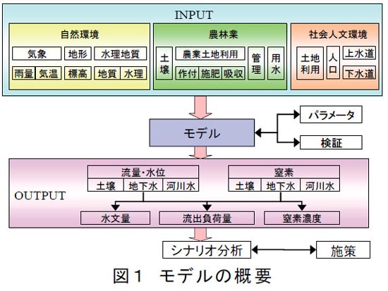 図1 モデルの概要