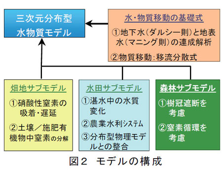 図2 モデルの構成