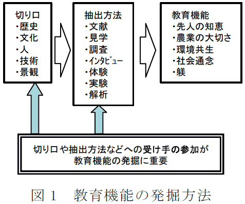 図1 教育機能の発掘方法