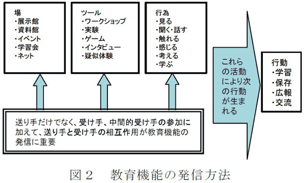 図2 教育機能の発信方法