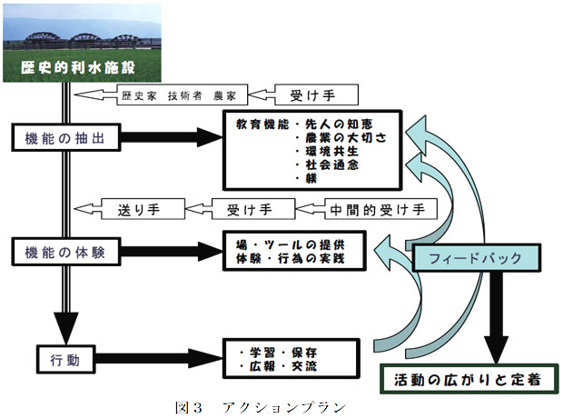 図3 アクションプラン