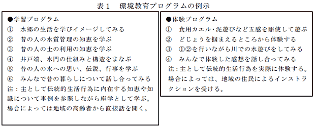 表1 環境教育プログラムの例示