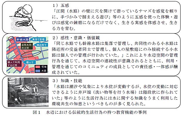 図1 水辺における伝統的生活行為の持つ教育機能の事例