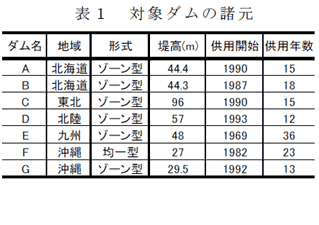 表1 対象ダムの諸元