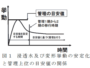 図1 浸透水及び変形挙動の安定化と管理上位の目安値の関係