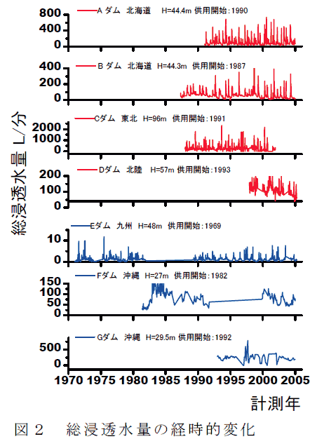 図2 総浸透水量の経時的変化