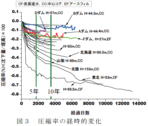 図3 圧縮率の経時的変化