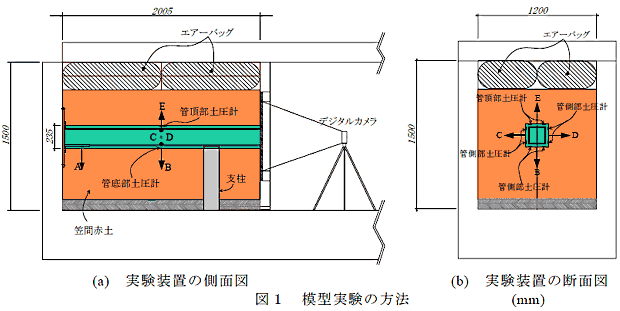 図1 模型実験の方法