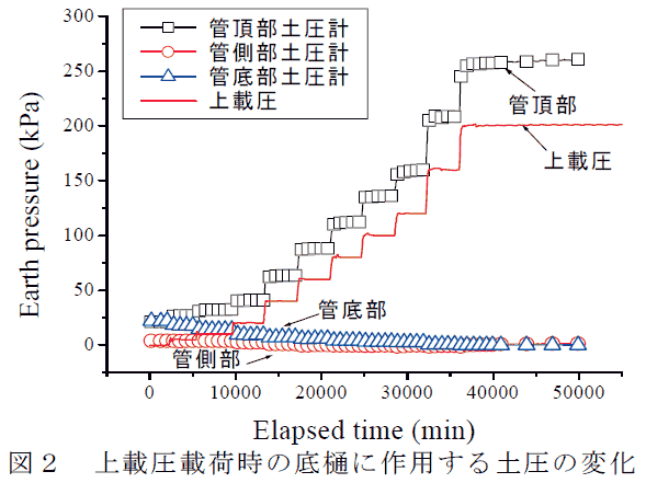 図2 上載圧載荷時の底樋に作用する土圧の変化
