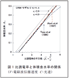 図1 比誘電率と体積含水率の関係