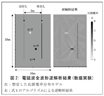 図2: 電磁波全波形逆解析結果(数値実験)